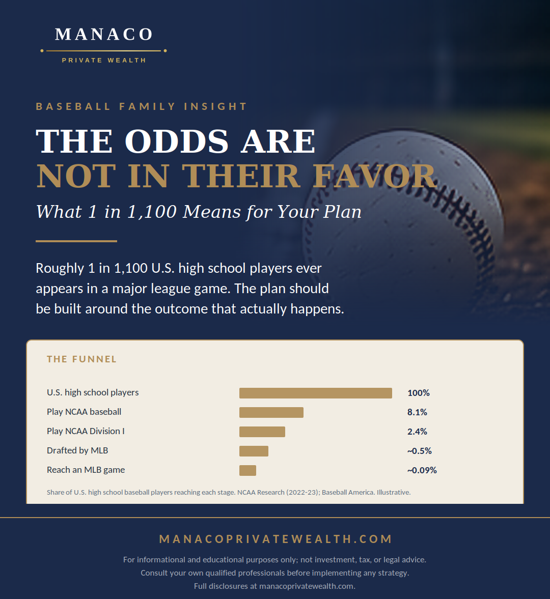 The odds are not in their favor: roughly 1 in 1,100 U.S. high school baseball players ever reaches a major league game, shown as a funnel from high school to the majors